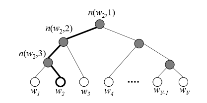 Hierarchical Softmax